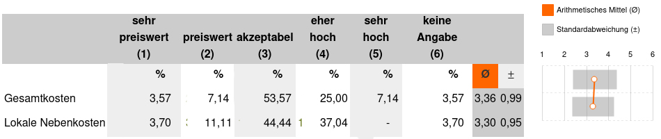 Zufiredenheit Kosten
